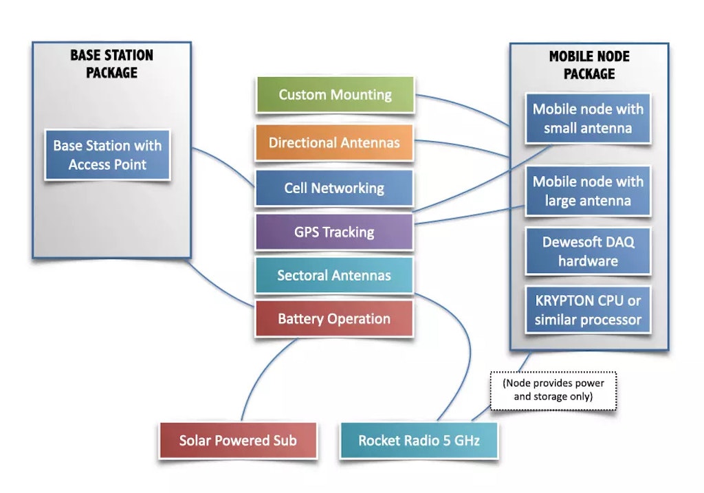 Figure 19. Equipment selection flow chart