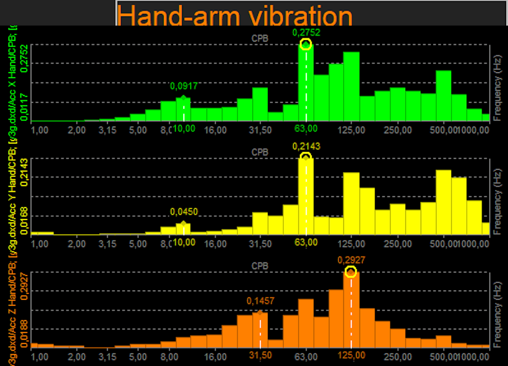 Fig 5. Dati di vibrazione trasformati nel dominio della frequenza e visualizzati in bande d'ottava.