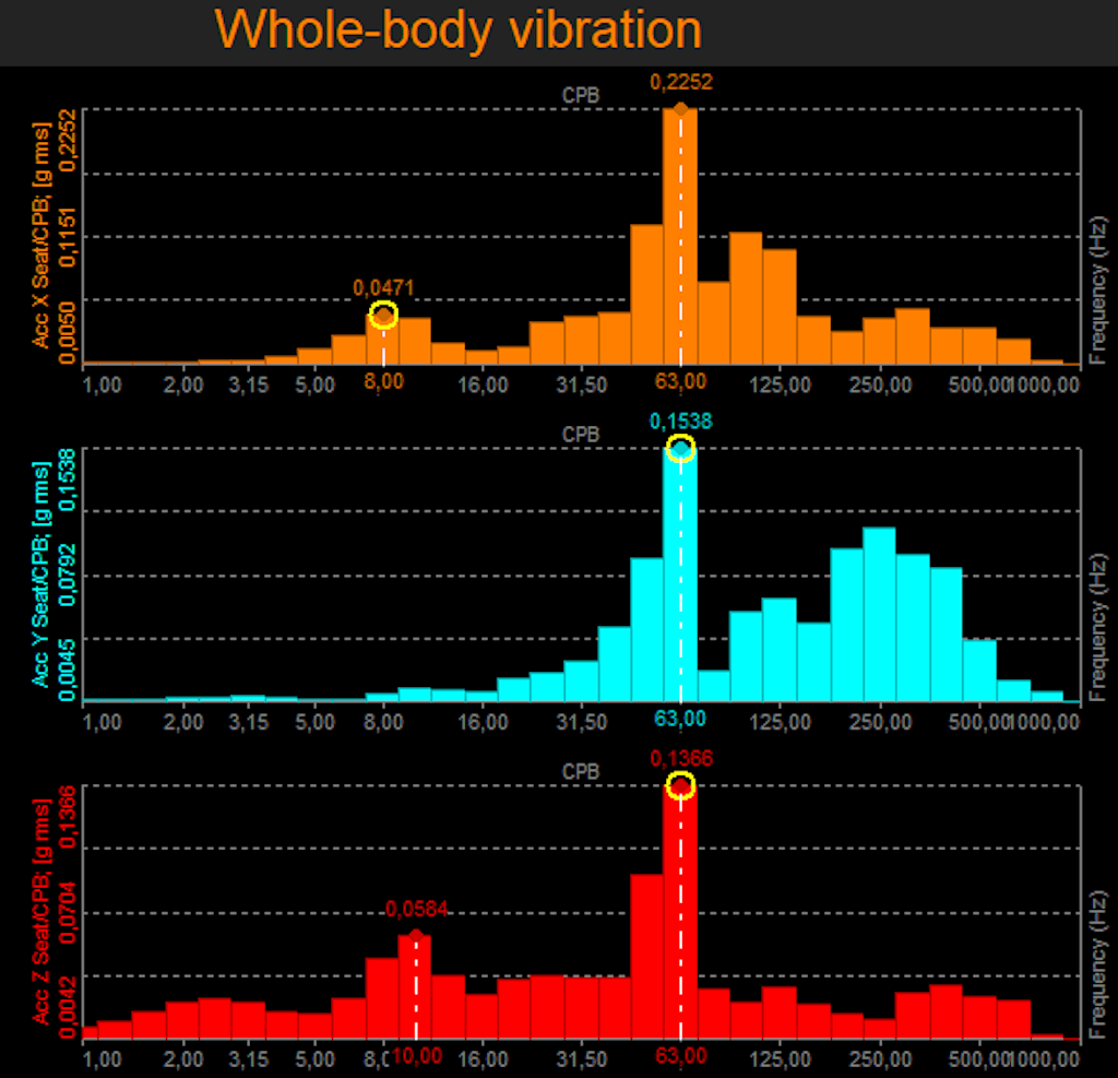Fig. 9. Risultati della misura delle vibrazioni del corpo intero in tutte e tre le direzioni X, Y e Z fino a 1000 Hz.