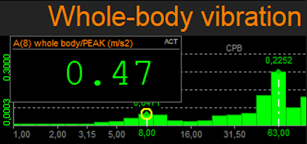 Fig. 11. Result of whole-body vibration using the frequency-weighted RMS acceleration.