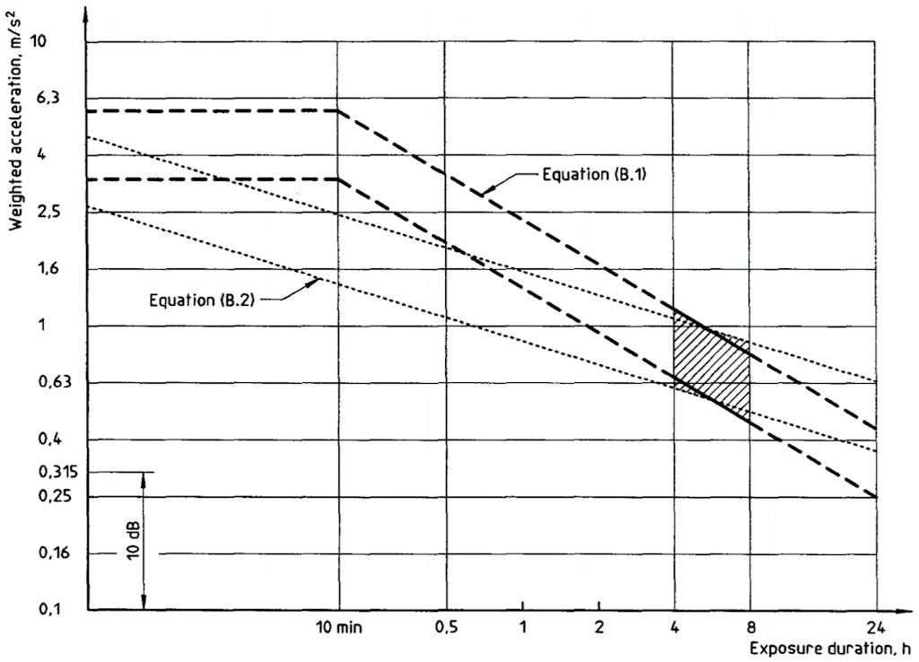 Fig. 12. Zone di attenzione della guida sanitaria secondo ISO 2631-1.