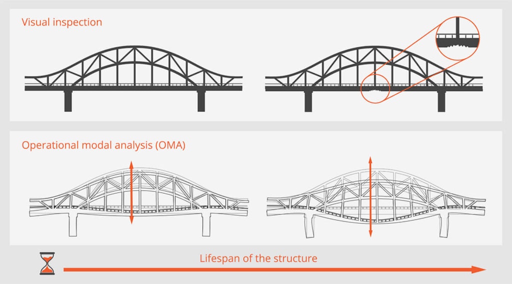 Continuous bridge structural monitoring with 3-axial accelerometers allows engineers to perform operational modal analysis that is much more quantitative than visual inspection.