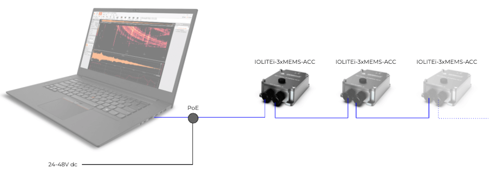 Figure 1. Typical setup with distributed IOLITEi 3xMEMS-ACC smart sensors.