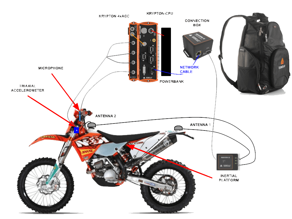Basic Motorbike Configuration Comparing Combustion and Electric Motorcycle | Dewesoft