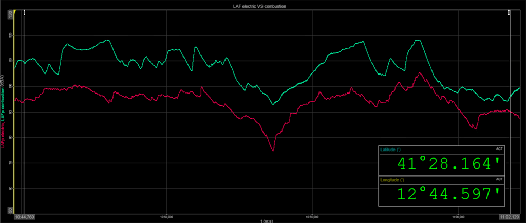 Figure 19. LAF sound pressure levels - Internal combustion engine KTM vs Electric.