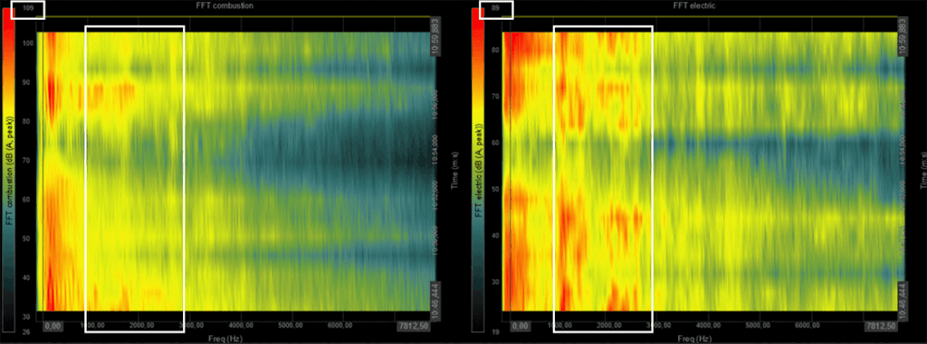 Figure 20. Characteristic frequencies - Internal combustion engine KTM vs Electric