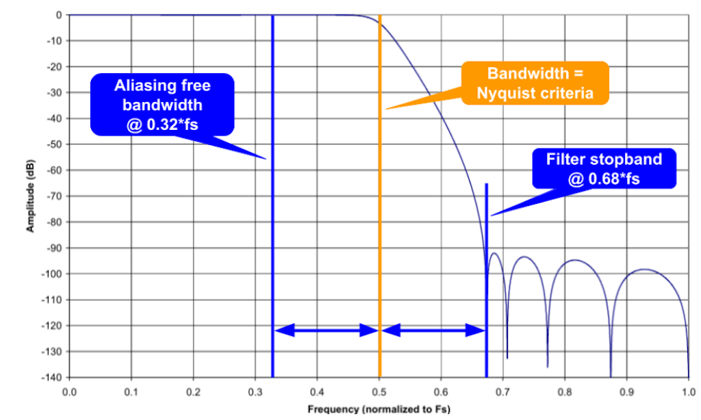 Figure 7. Nyquist frequency and observable band - see page 276 of the Dewesoft Sirius Manual.