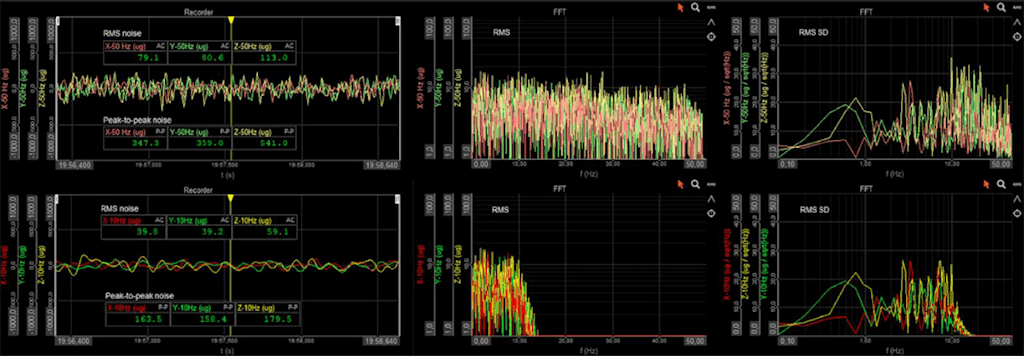 Figure 8. RMS noise of the IOLITE 3xMEMS-ACC.