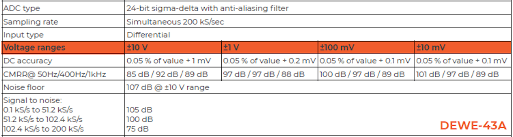 Figure 9. DEWE43-A - parameters related to the noise.