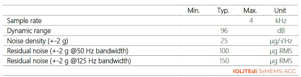 Figura 10. IOLITE 3xMEMS-ACC - parametri relativi al rumore.