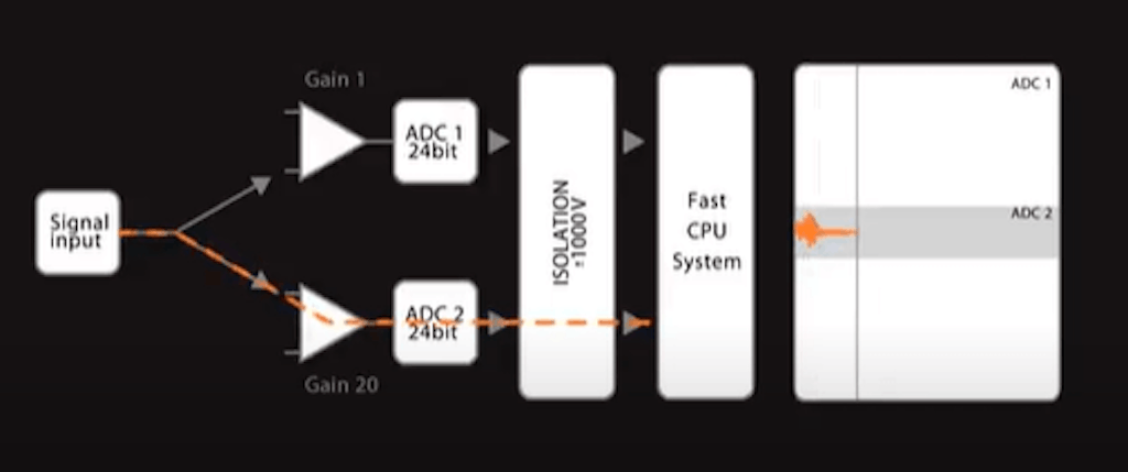 Figura 17. Tecnologia DualCoreADC - ADC 2 in funzione per segnali piccoli