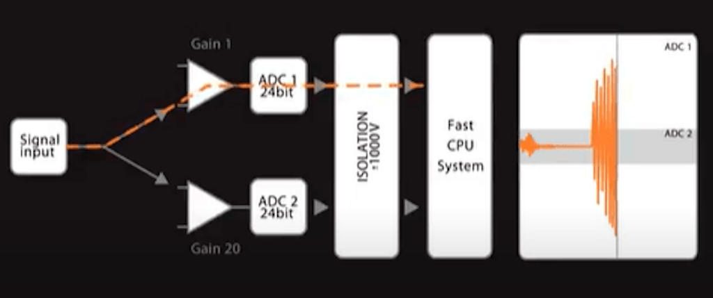 Figura 18. Tecnologia DualCoreADC - ADC 1 in funzione per segnali grandi