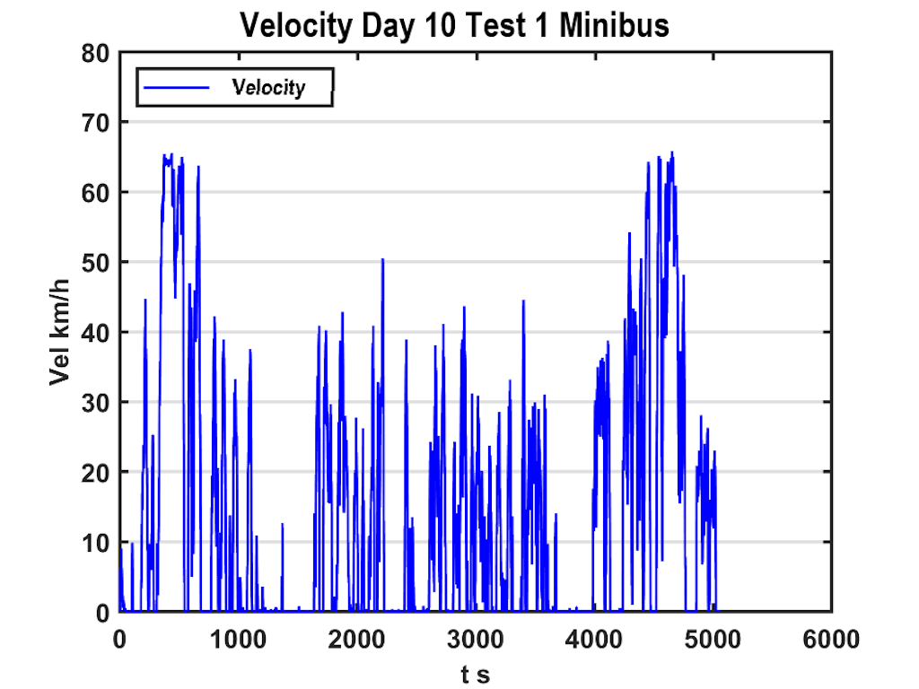 Figure 6. Speed VS time graph for a journey on route 4 trajectory of the MB transport system without static ballast or speed governor.