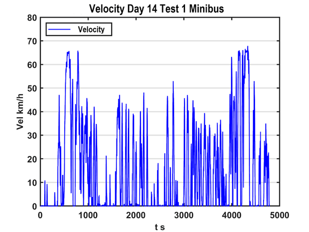 The velocity VS time graph for a test tour on the route 4 trajectory of the MB transport system with static ballast, without governed speed.