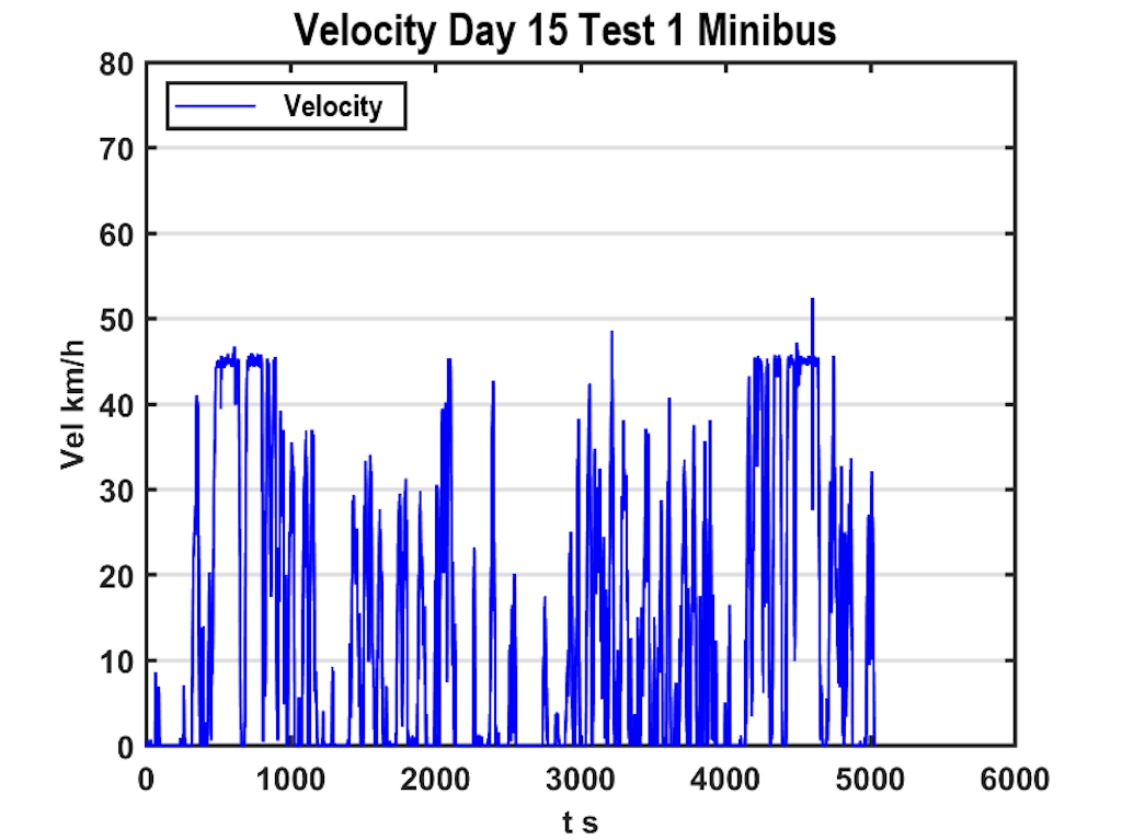 Figura 8. Gráfico velocidad VS tiempo para un recorrido sobre la trayectoria de la ruta 4 del sistema de transporte MB con lastre estático y velocidad gobernada a 50 Km/h.