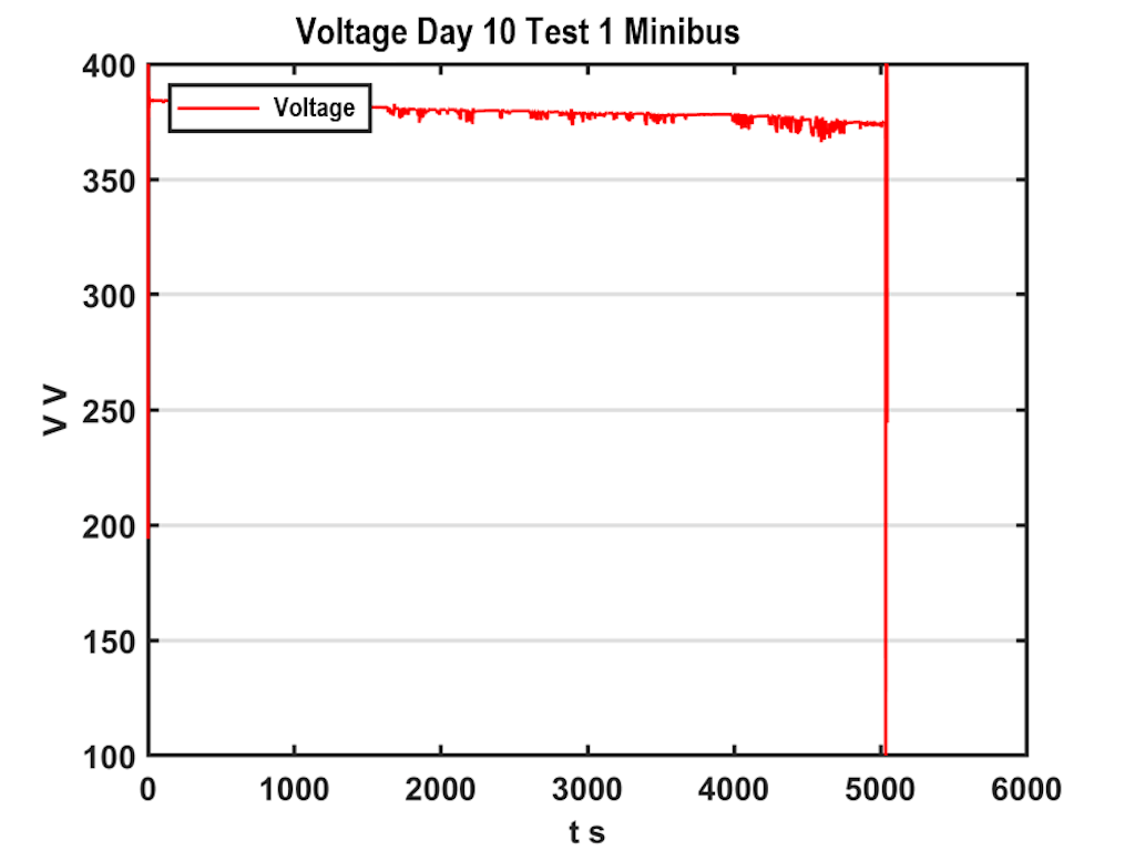 Figure 9. Voltage VS time graph for a journey on route 4 trajectory of the MB transport system without static ballast or speed governor.