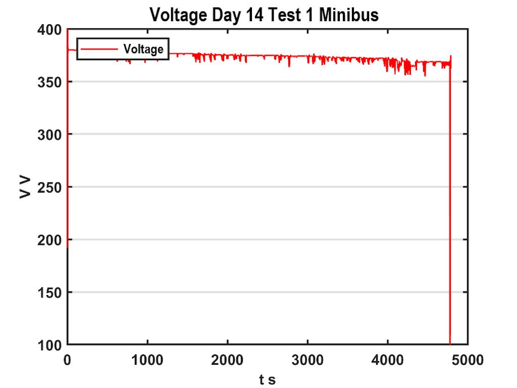 Figure 10. Voltage VS time graph for a journey on route 4 trajectory of the MB transport system with static ballast, without governed speed.