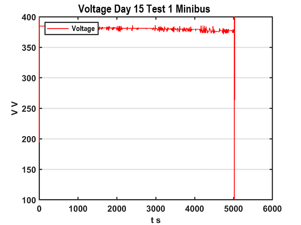 Figure 11. Voltage VS time graph for a journey on route 4 trajectory of the MB transport system with static ballast and speed governed at 50 km/h.