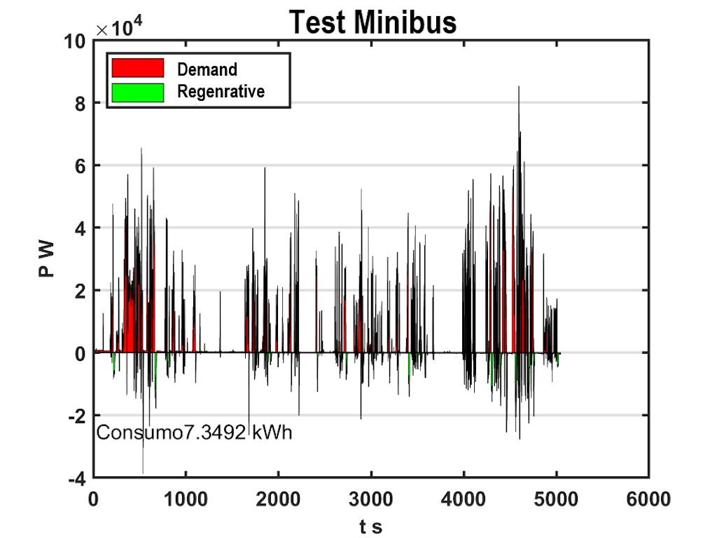 Figure 12. Power graph for a test tour on route 4 trajectory of the MB transportation system without static ballast or speed governor.