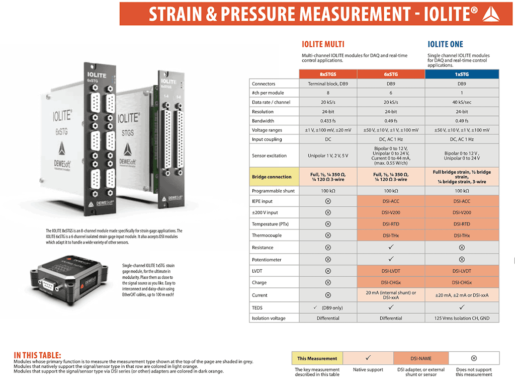Test engineer catalog strain and pressure measurement IOLITE