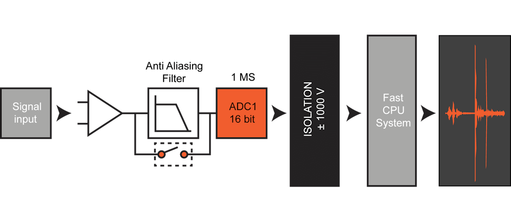 The Dewesoft’s voltage and current amplifiers