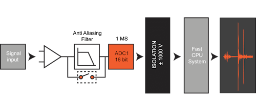 SIRIUS high speed (HS) amplifier schematic