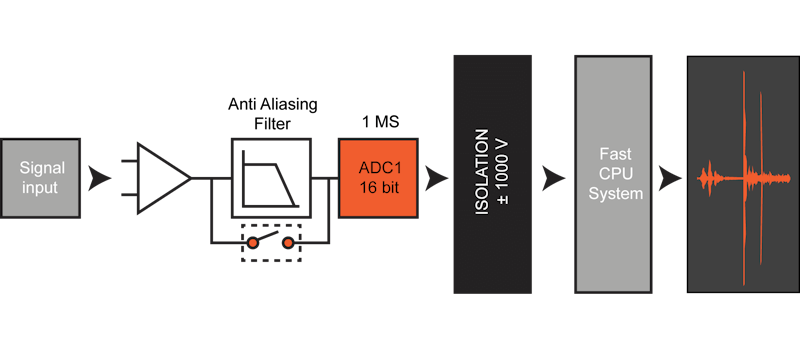 SIRIUS high speed (HS) amplifier schematic