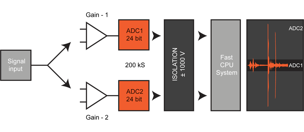 A tecnologia DualCoreADC da Dewesoft coloca dois ADCs de 24 bits em cada canal para atingir uma faixa dinâmica surpreendente de 160dB