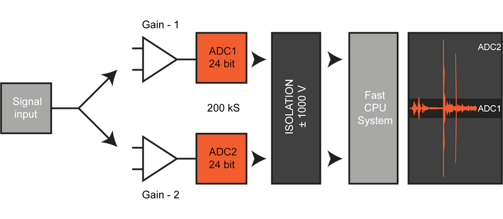 Schaltbild des DualCoreADC von Dewesoft