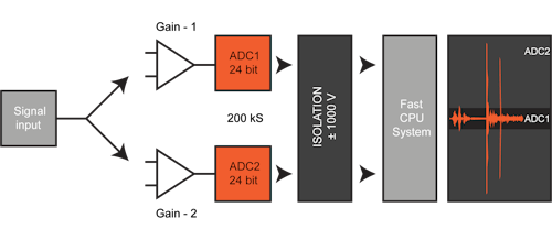 SIRIUS DualCoreADC amplifier schematic