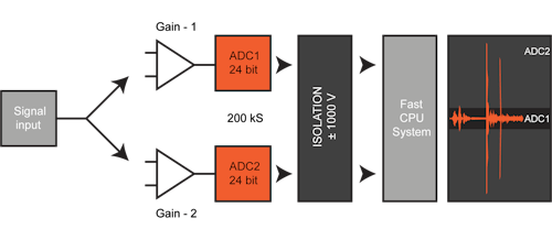 Figura 8. Tecnologia Dual Core ADC® di Dewesoft.