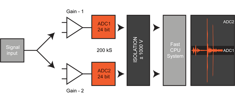 SIRIUS DualCoreADC amplifier schematic