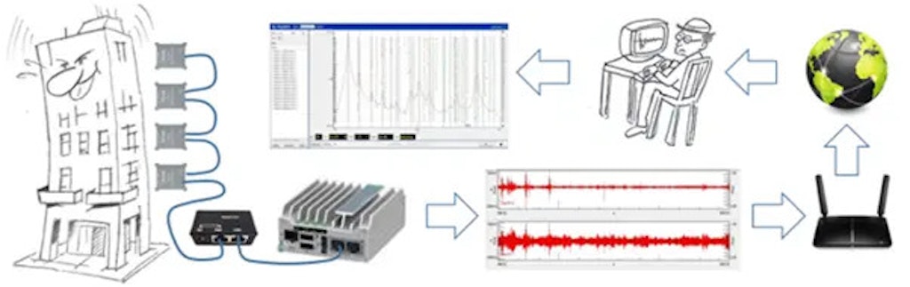 Schema tipico di monitoraggio dinamico di un edificio con array IOLITE