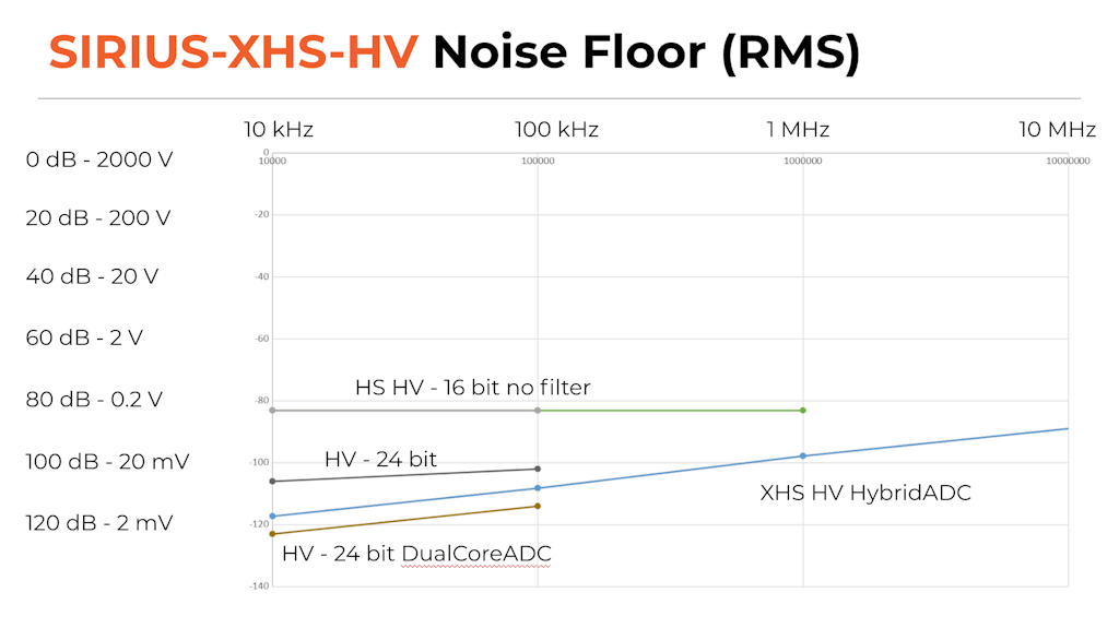 Noise floor (RMS) dell'amplificatore a bassa tensione (LV) SIRIUS XHS rispetto ad altri amplificatori Dewesoft