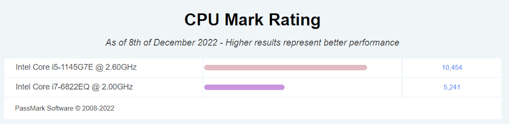 SBOX CPU benchmark