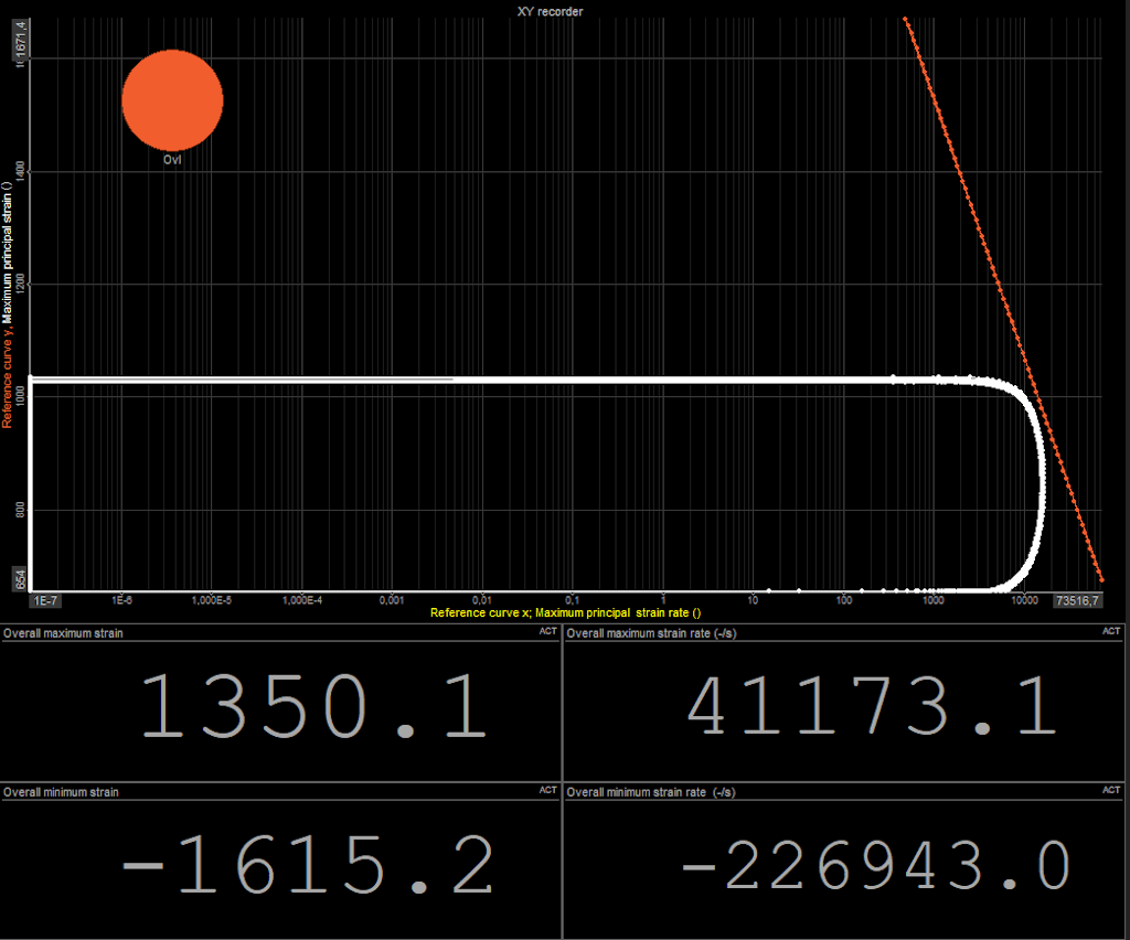 Maximum principal strain rate vs the maximum principal strain