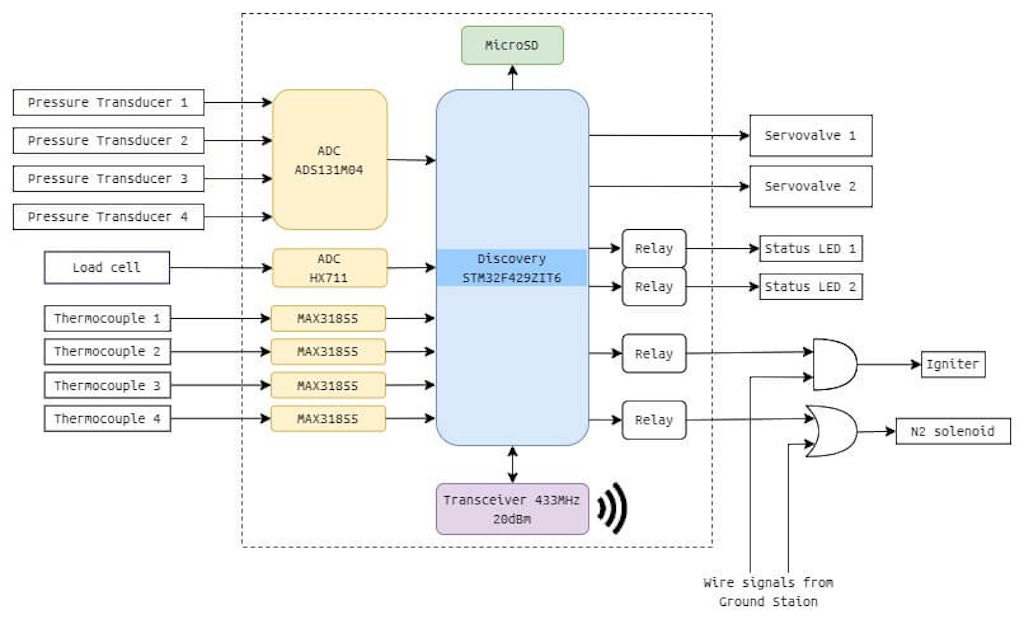 Figure 6. Scheme of the SRAD acquisition system.