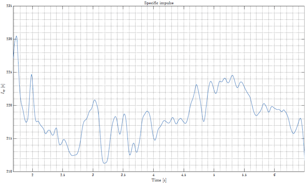 Figure 18. Specific impulse in time - SFT05.