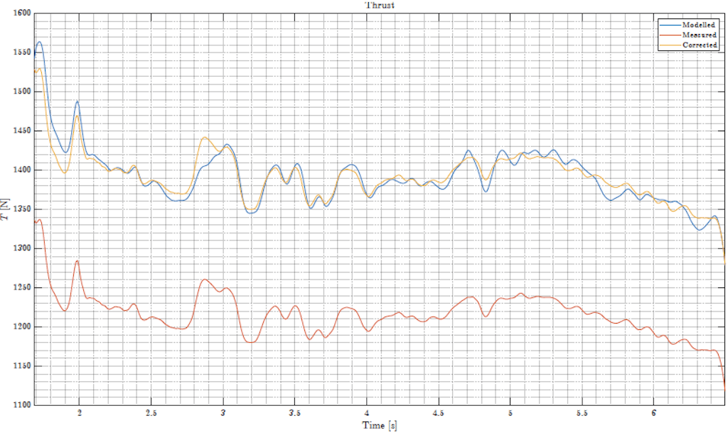 Figure 15. Thrust in time - SFT05.