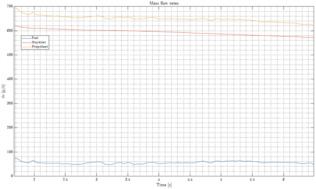 Figure 16. Mass flow rates in time - SFT05.