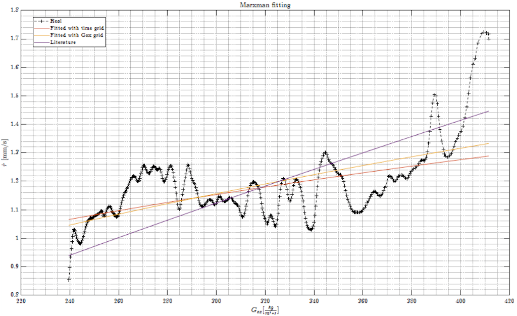 Figure 17. Regression rate fitting with the Marxman model - SFT05.