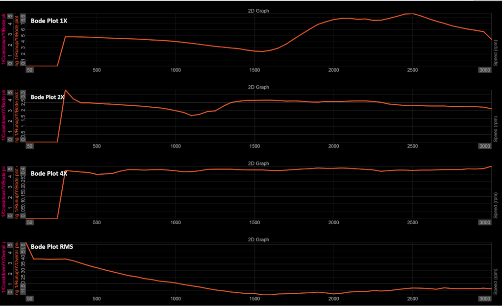 Múltiplos Bode Plots, cada um correspondendo à ordem especificada com bode geral mostrando  RMS vs. RPM