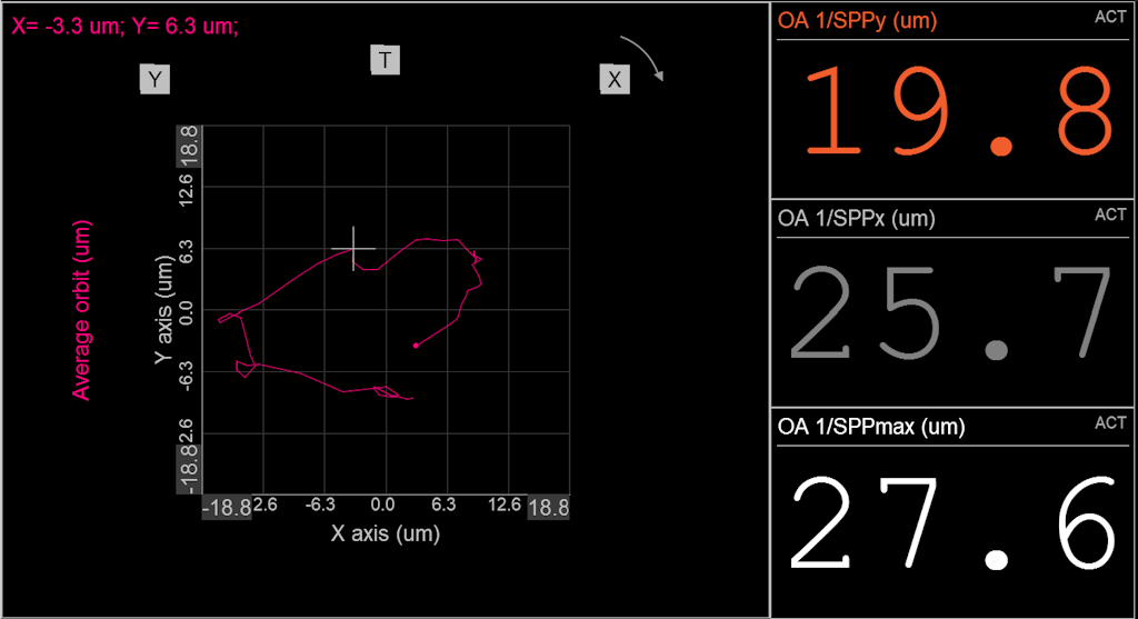 Gemittelter Orbit mit den Parametern SPPy, SPPx und SPPmax auf der rechten Seite