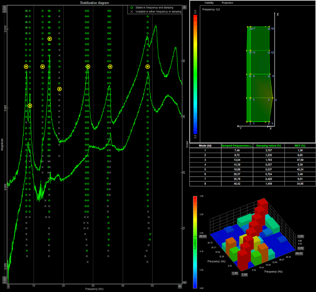 Figura 2 - Diagramma di stabilizzazione risultante dall'analisi EMA svolta con DewesoftX