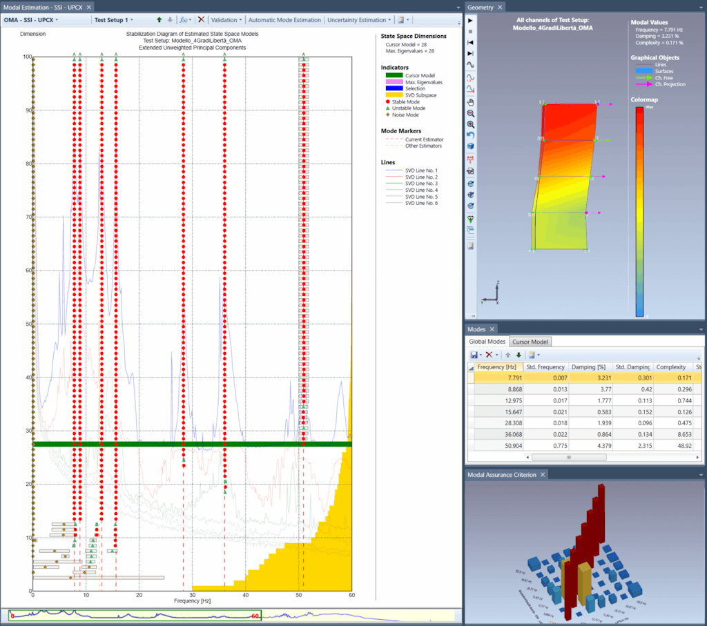 Figura 4 - Diagramma di stabilizzazione ottenuto con l'algoritmo SSI-UPCX applicato nell'elaborazione dei dati per l'analisi OMA con Dewesoft-Artemis-OMA