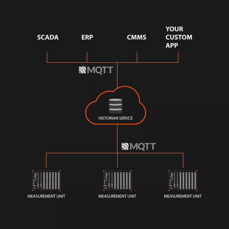 Historian OPA IA API ERP SCADA CMMS