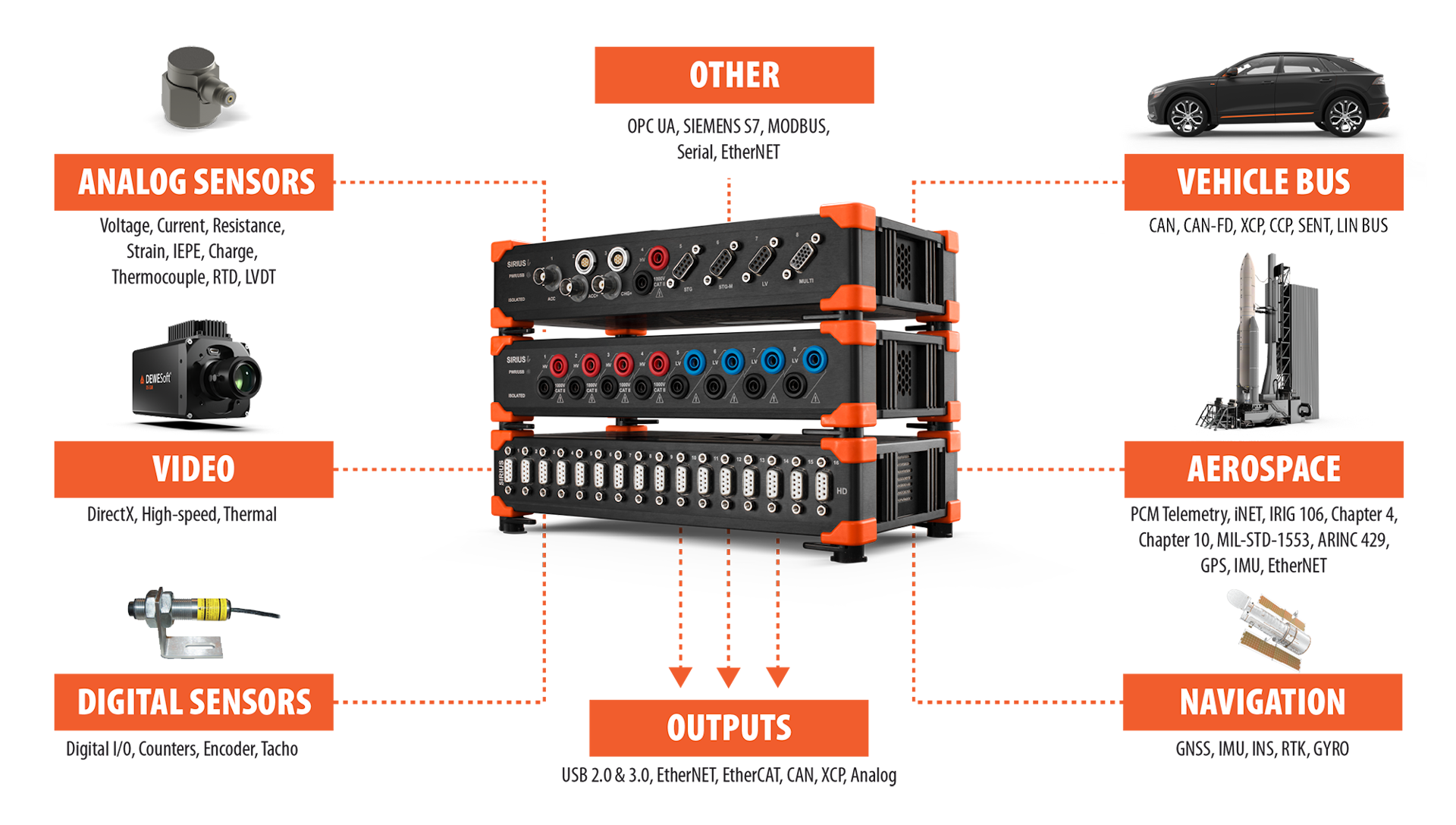 Dewesoft data acquisition systems inputs and outputs