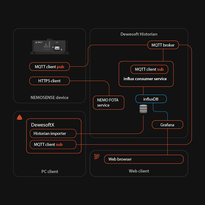 NEMOSENSE architecture