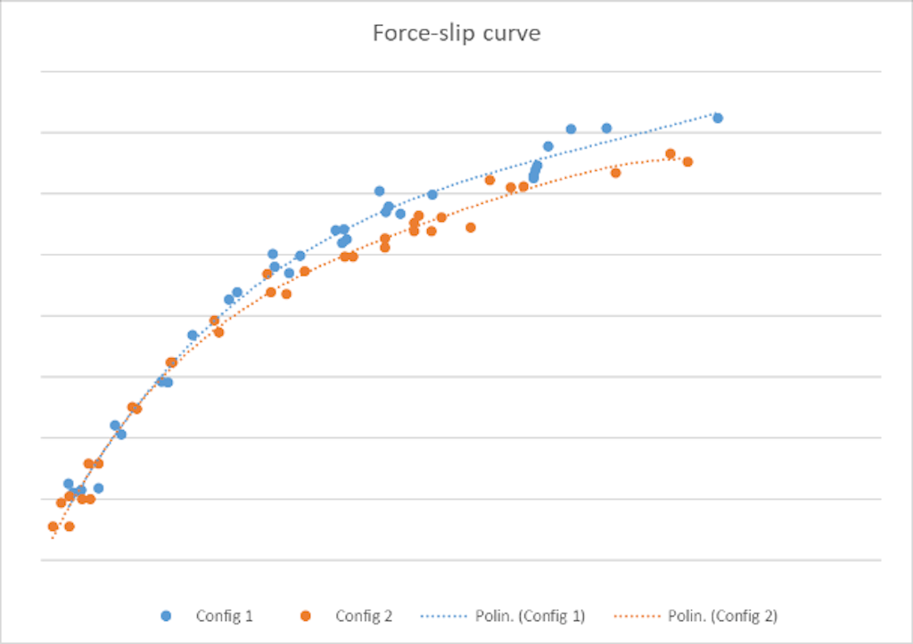 Figure 11. An example of a comparison of traction curves from different tires.