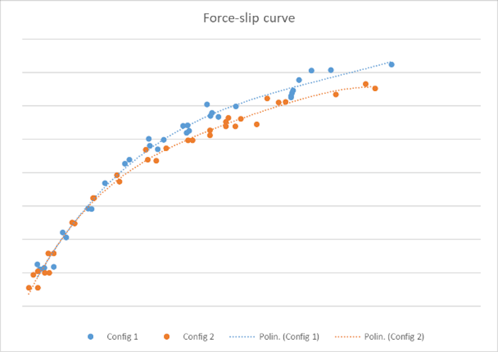 Figura 11. Esempio di confronto tra curve di trazione di due diversi pneumatici